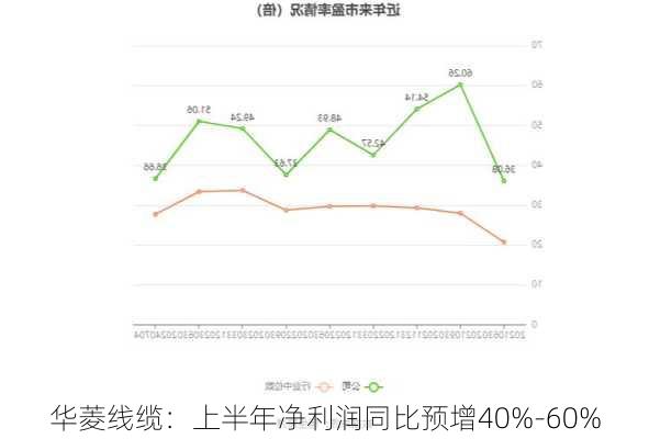 华菱线缆：上半年净利润同比预增40%-60%