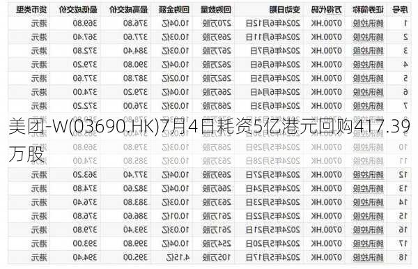 美团-W(03690.HK)7月4日耗资5亿港元回购417.39万股