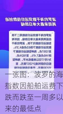 一张图：波罗的海指数因船舶运费下跌而跌至一周多以来的最低点