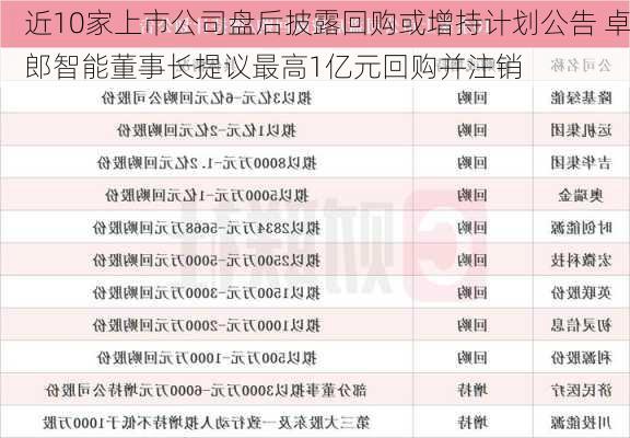 近10家上市公司盘后披露回购或增持计划公告 卓郎智能董事长提议最高1亿元回购并注销