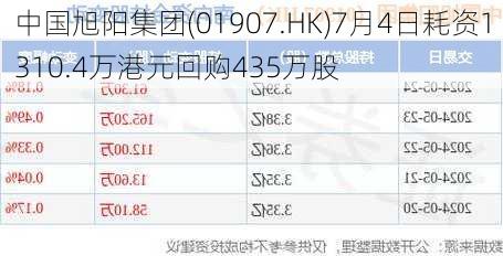 中国旭阳集团(01907.HK)7月4日耗资1310.4万港元回购435万股