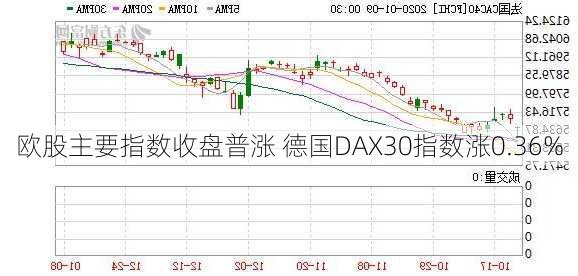 欧股主要指数收盘普涨 德国DAX30指数涨0.36%