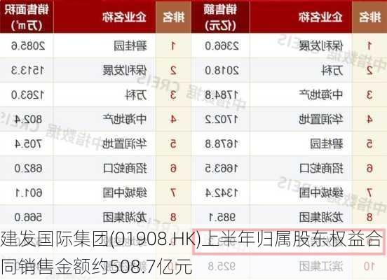 建发国际集团(01908.HK)上半年归属股东权益合同销售金额约508.7亿元