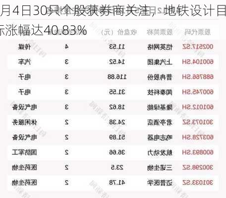 7月4日30只个股获券商关注，地铁设计目标涨幅达40.83%