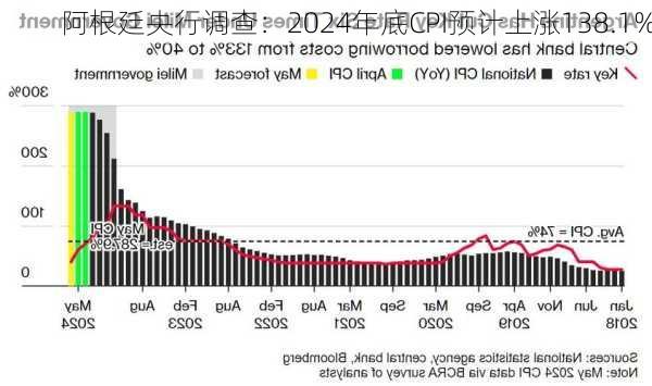 阿根廷央行调查：2024年底CPI预计上涨138.1%