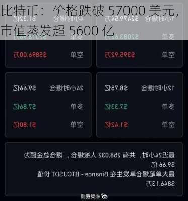 比特币：价格跌破 57000 美元，市值蒸发超 5600 亿