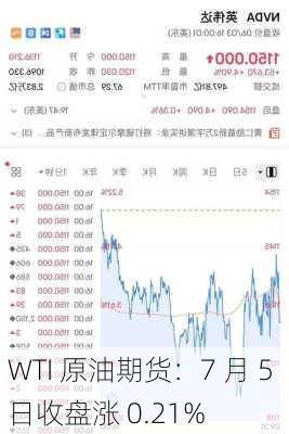 WTI 原油期货：7 月 5 日收盘涨 0.21%