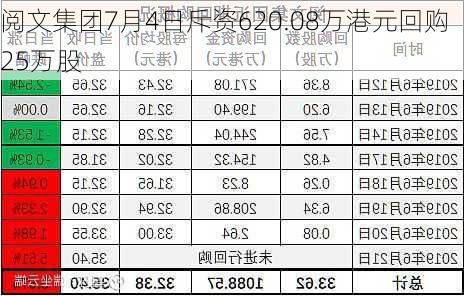 阅文集团7月4日斥资620.08万港元回购25万股