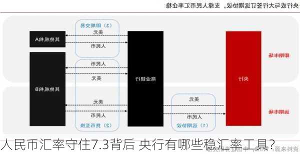 人民币汇率守住7.3背后 央行有哪些稳汇率工具？