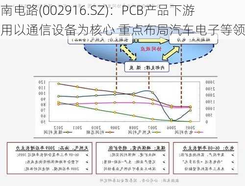 深南电路(002916.SZ)：PCB产品下游应用以通信设备为核心 重点布局汽车电子等领域