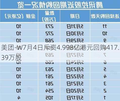 美团-W7月4日斥资4.998亿港元回购417.39万股