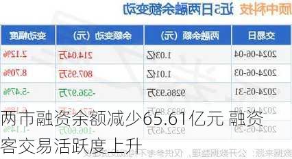 两市融资余额减少65.61亿元 融资客交易活跃度上升