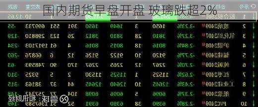 国内期货早盘开盘 玻璃跌超2%