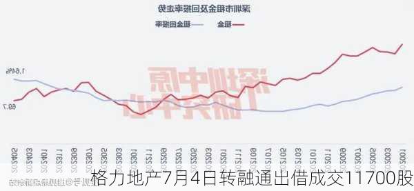 格力地产7月4日转融通出借成交11700股