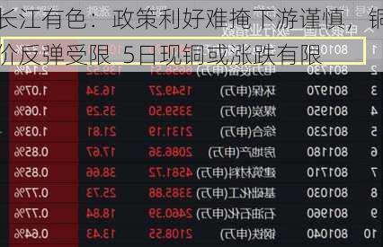 长江有色：政策利好难掩下游谨慎，铜价反弹受限  5日现铜或涨跌有限