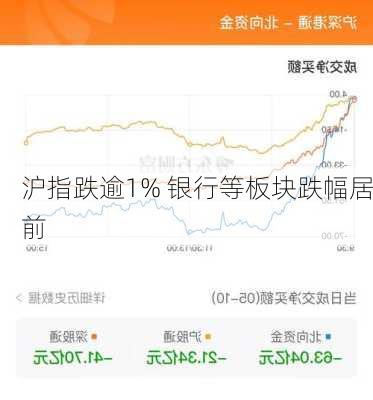 沪指跌逾1% 银行等板块跌幅居前