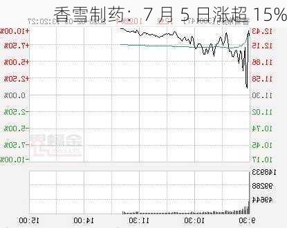 香雪制药：7 月 5 日涨超 15%