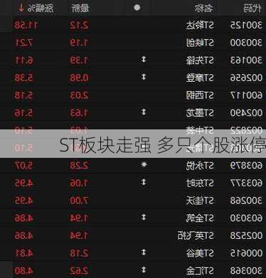 ST板块走强 多只个股涨停