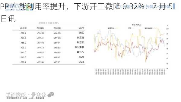 PP 产能利用率提升，下游开工微降 0.32%：7 月 5 日讯