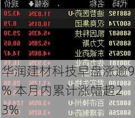 华润建材科技早盘涨逾9% 本月内累计涨幅超23%