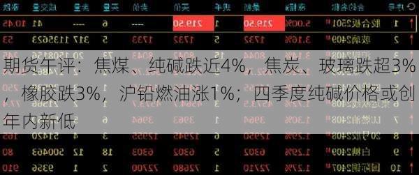 期货午评：焦煤、纯碱跌近4%，焦炭、玻璃跌超3%，橡胶跌3%，沪铅燃油涨1%；四季度纯碱价格或创年内新低