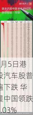 7月5日港股汽车股普遍下跌 华晨中国领跌4.03%