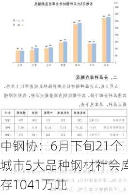 中钢协：6月下旬21个城市5大品种钢材社会库存1041万吨