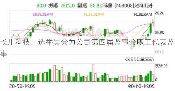 长川科技：选举吴会为公司第四届监事会职工代表监事