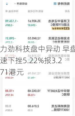 力劲科技盘中异动 早盘快速下挫5.22%报3.271港元