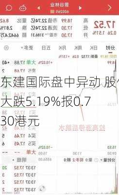 东建国际盘中异动 股价大跌5.19%报0.730港元