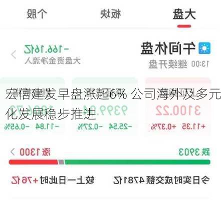 宏信建发早盘涨超6% 公司海外及多元化发展稳步推进