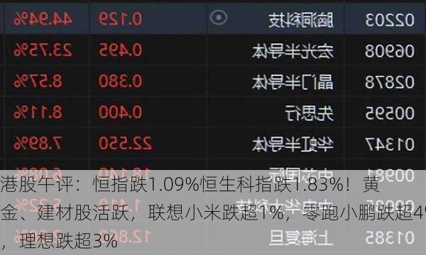 港股午评：恒指跌1.09%恒生科指跌1.83%！黄金、建材股活跃，联想小米跌超1%，零跑小鹏跌超4%，理想跌超3%