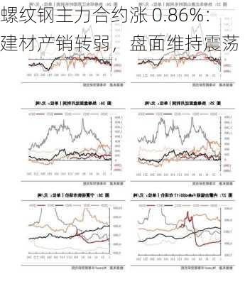 螺纹钢主力合约涨 0.86%：建材产销转弱，盘面维持震荡