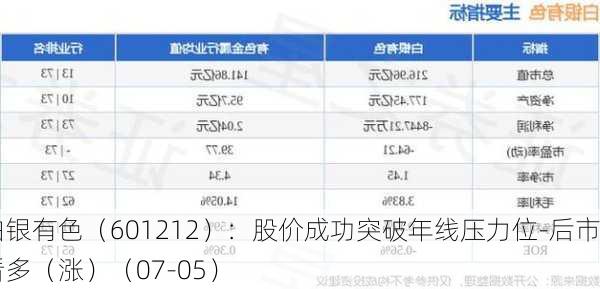 白银有色（601212）：股价成功突破年线压力位-后市看多（涨）（07-05）