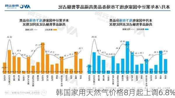 韩国家用天然气价格8月起上调6.8%