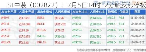 ST中装（002822）：7月5日14时12分触及涨停板