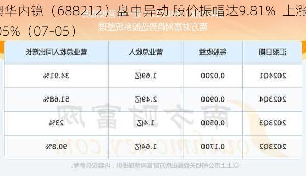 澳华内镜（688212）盘中异动 股价振幅达9.81%  上涨7.05%（07-05）