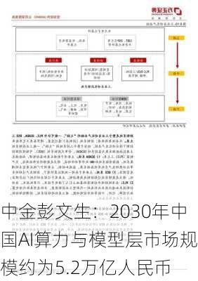 中金彭文生：2030年中国AI算力与模型层市场规模约为5.2万亿人民币