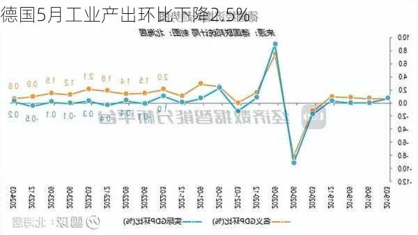 德国5月工业产出环比下降2.5%