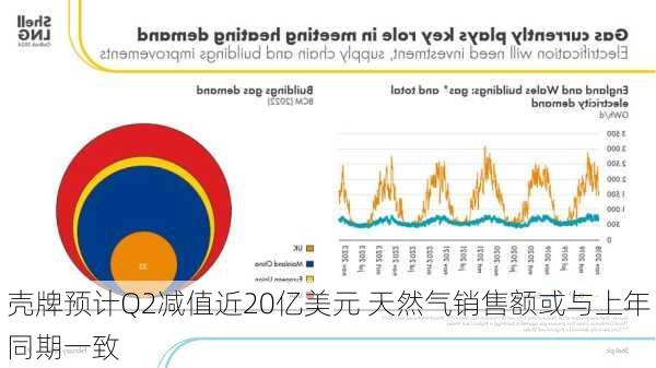 壳牌预计Q2减值近20亿美元 天然气销售额或与上年同期一致