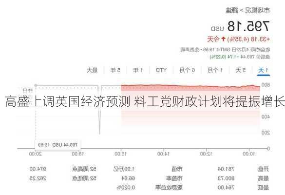 高盛上调英国经济预测 料工党财政计划将提振增长