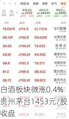 白酒板块微涨0.4% 贵州茅台1453元/股收盘