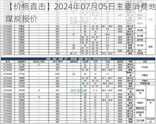 【价格直击】2024年07月05日主要消费地煤炭报价