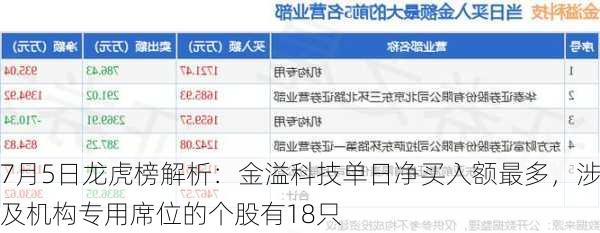 7月5日龙虎榜解析：金溢科技单日净买入额最多，涉及机构专用席位的个股有18只