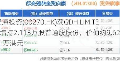 粤海投资(00270.HK)获GDH LIMITED增持2,113万股普通股股份，价值约9,622.81万港元