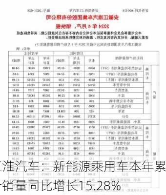 江淮汽车：新能源乘用车本年累计销量同比增长15.28%