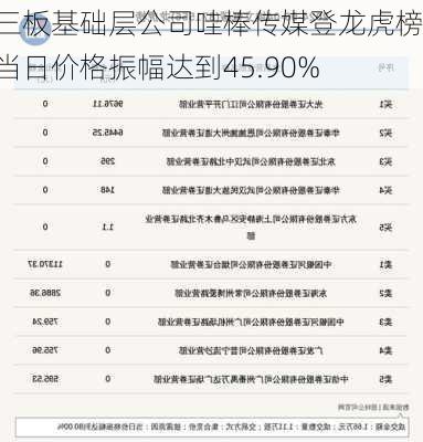 新三板基础层公司哇棒传媒登龙虎榜：当日价格振幅达到45.90%