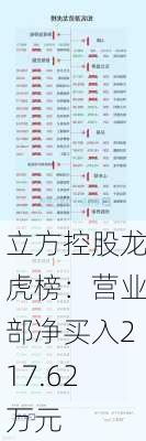 立方控股龙虎榜：营业部净买入217.62万元