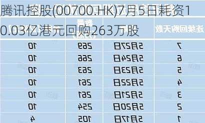 腾讯控股(00700.HK)7月5日耗资10.03亿港元回购263万股