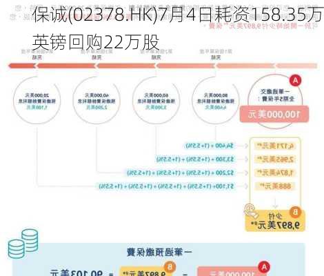 保诚(02378.HK)7月4日耗资158.35万英镑回购22万股